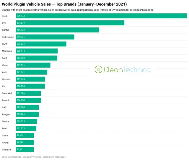 classifica 2021 auto elettrificate The Best selling electric vehicle brands in 2021