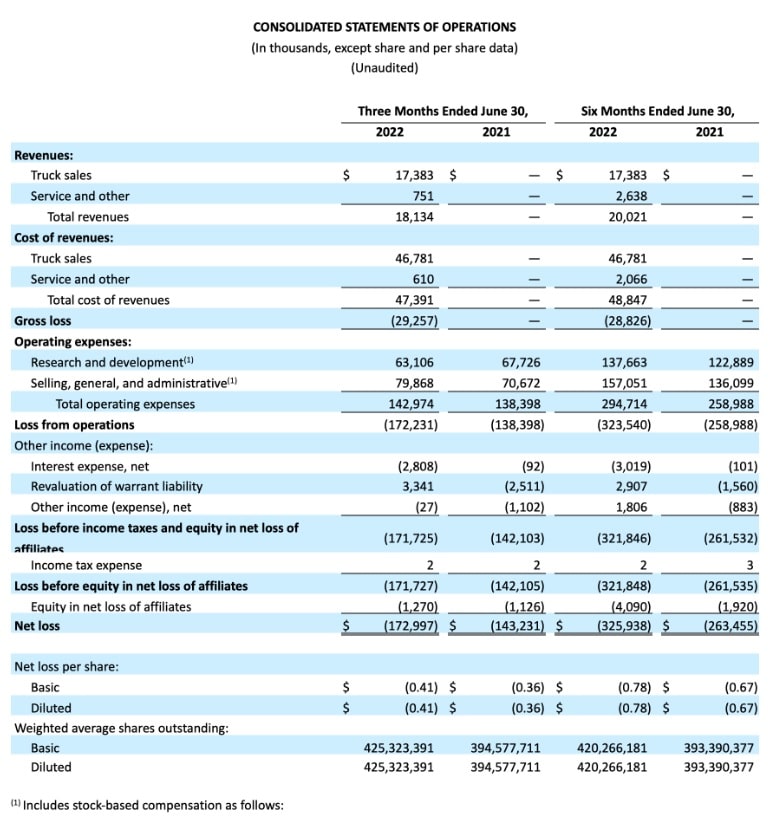 Nikola-Corporation-Reports-Second-Quarter-2022-Results-min